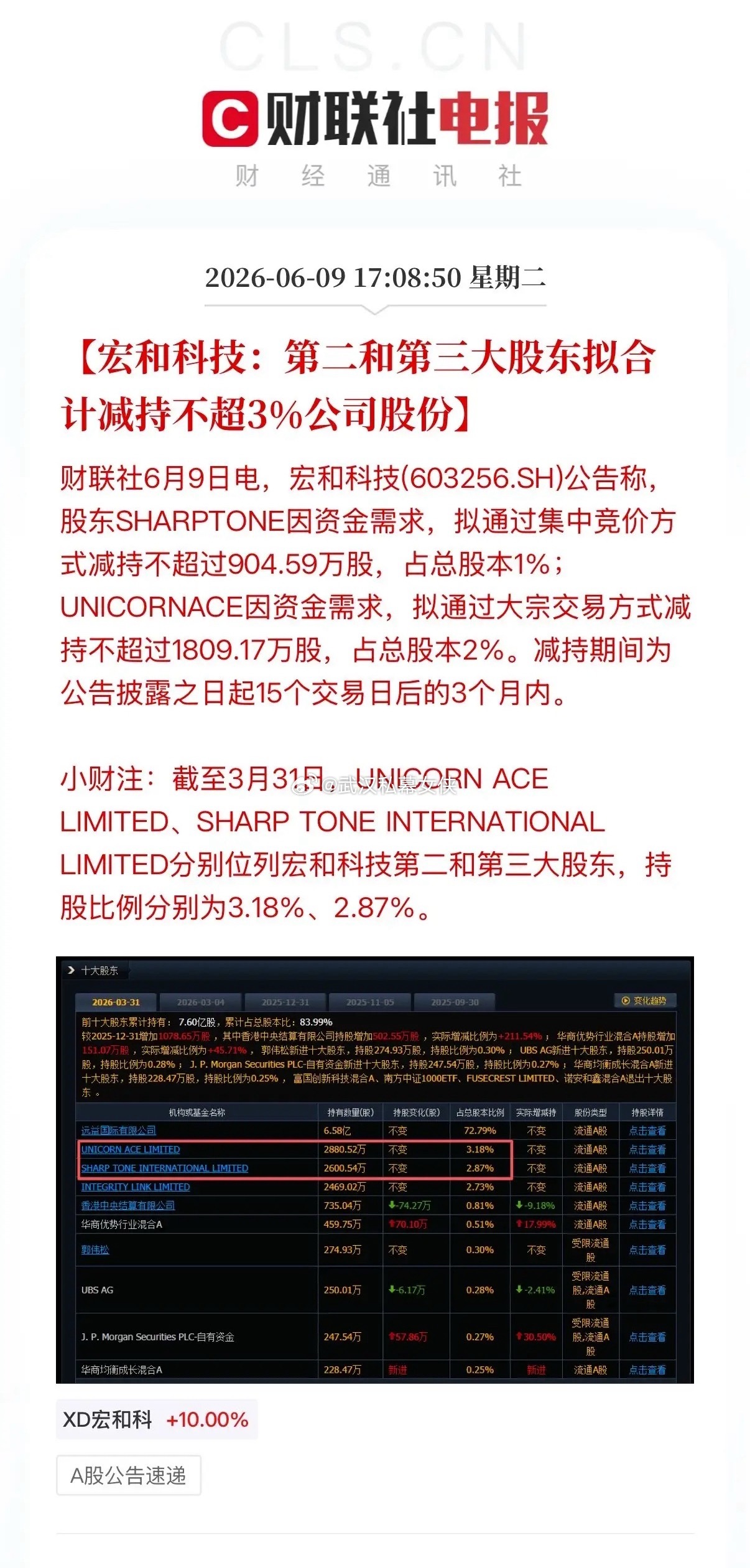 30倍牛股股东拟合计减持3%的股份，约套现超56亿元！今天盘后，宏和科技发布公告