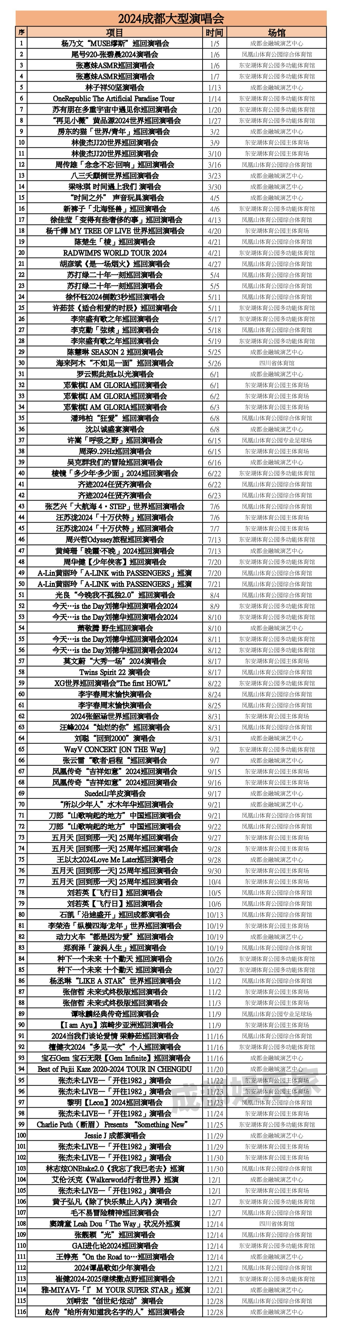 统计了一下，2024成都竟然搞了116场大型演唱会！几乎周周都在搞，甚至多次出现