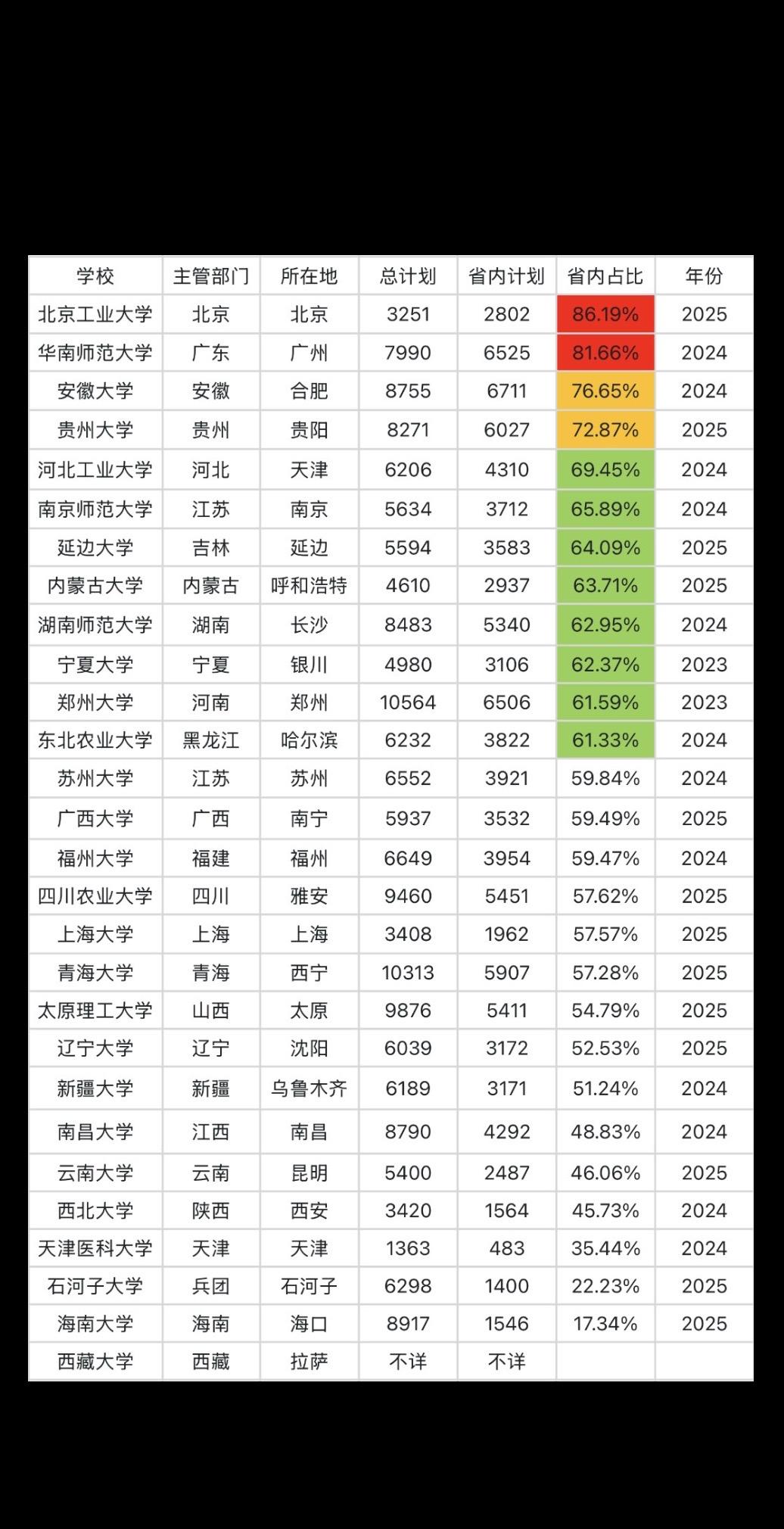 搜集了一下28所省属211的本地录取率。