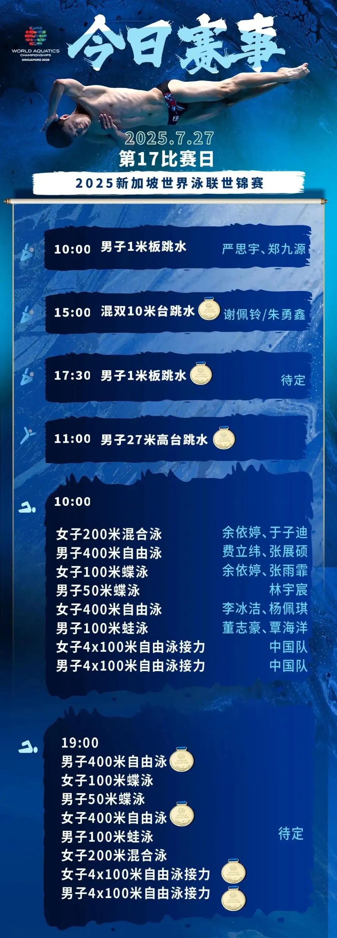 游泳世锦赛游泳第一天预赛中国队表现不错！
男子4乘100自，第四名晋级决赛
女子