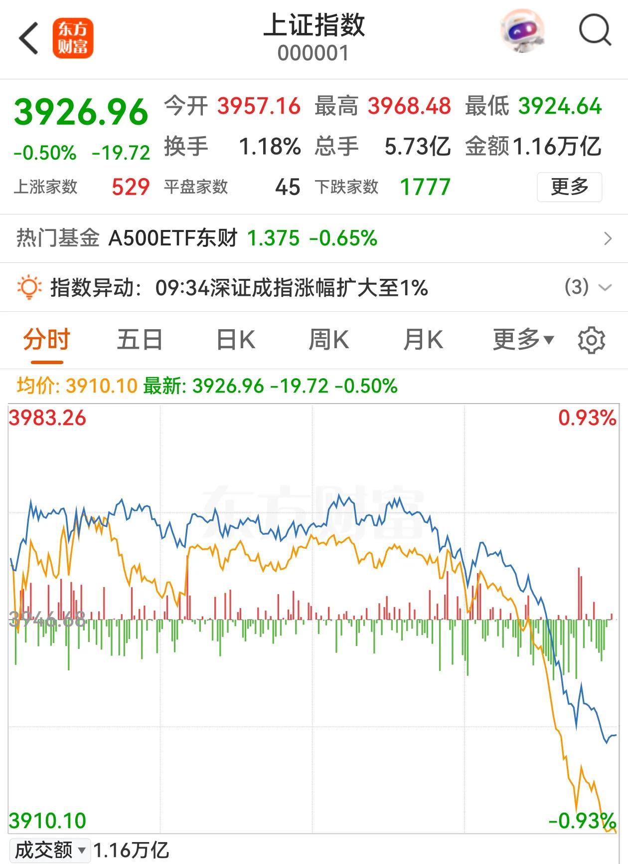 美股调整以后创了新高，韩国股市也重回技术性牛市，只有A股还在底部挣扎，今天下午两