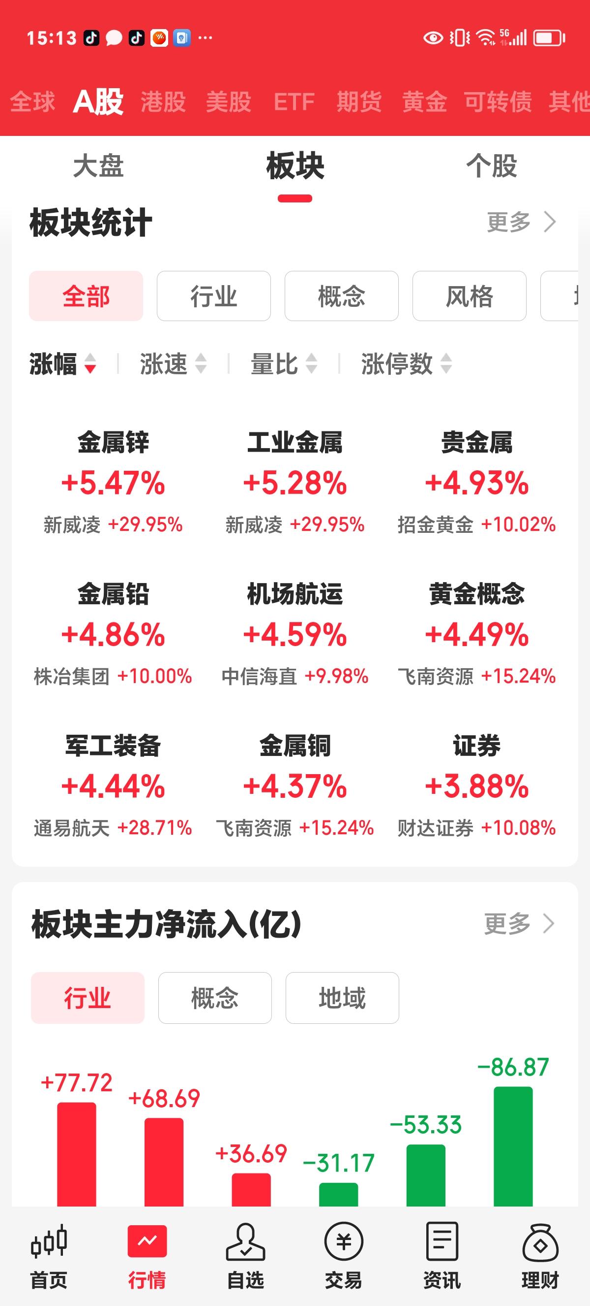 周五收评：放量上涨，有望继续反弹。

市场高开后逐波上攻，上证最高冲至4060.
