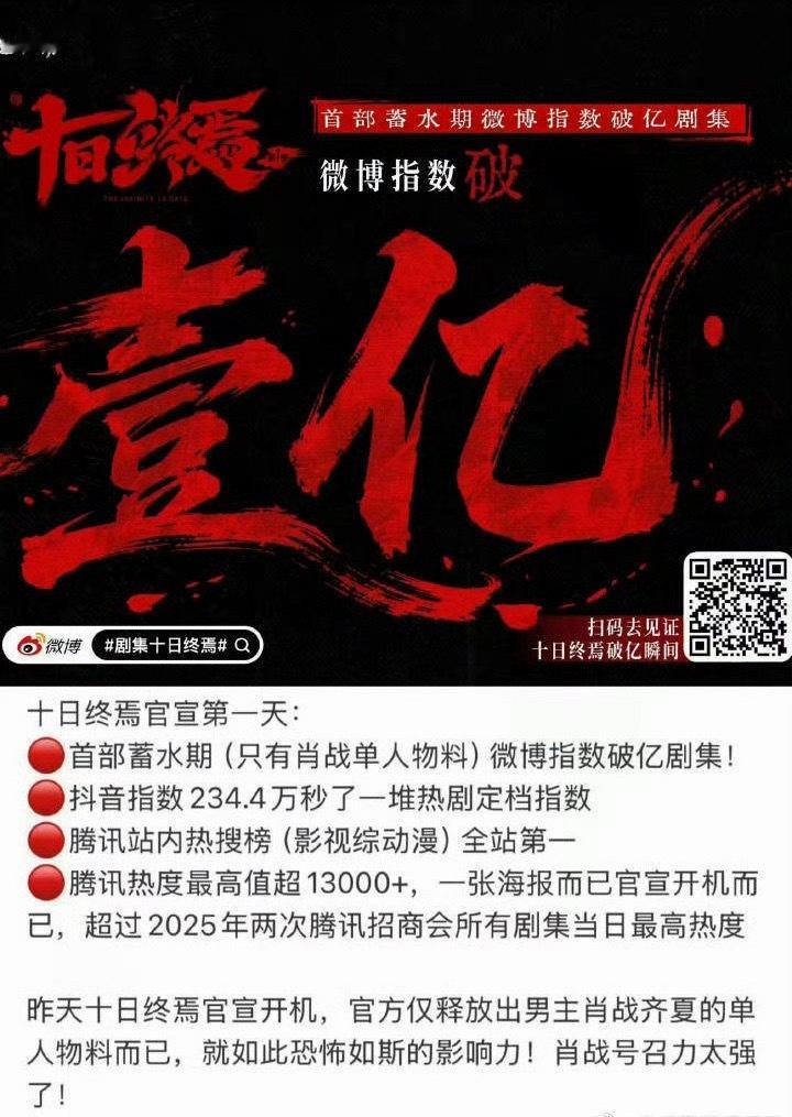 肖战十日终焉首日官宣热度合集🈶肖战这什么水平？ 