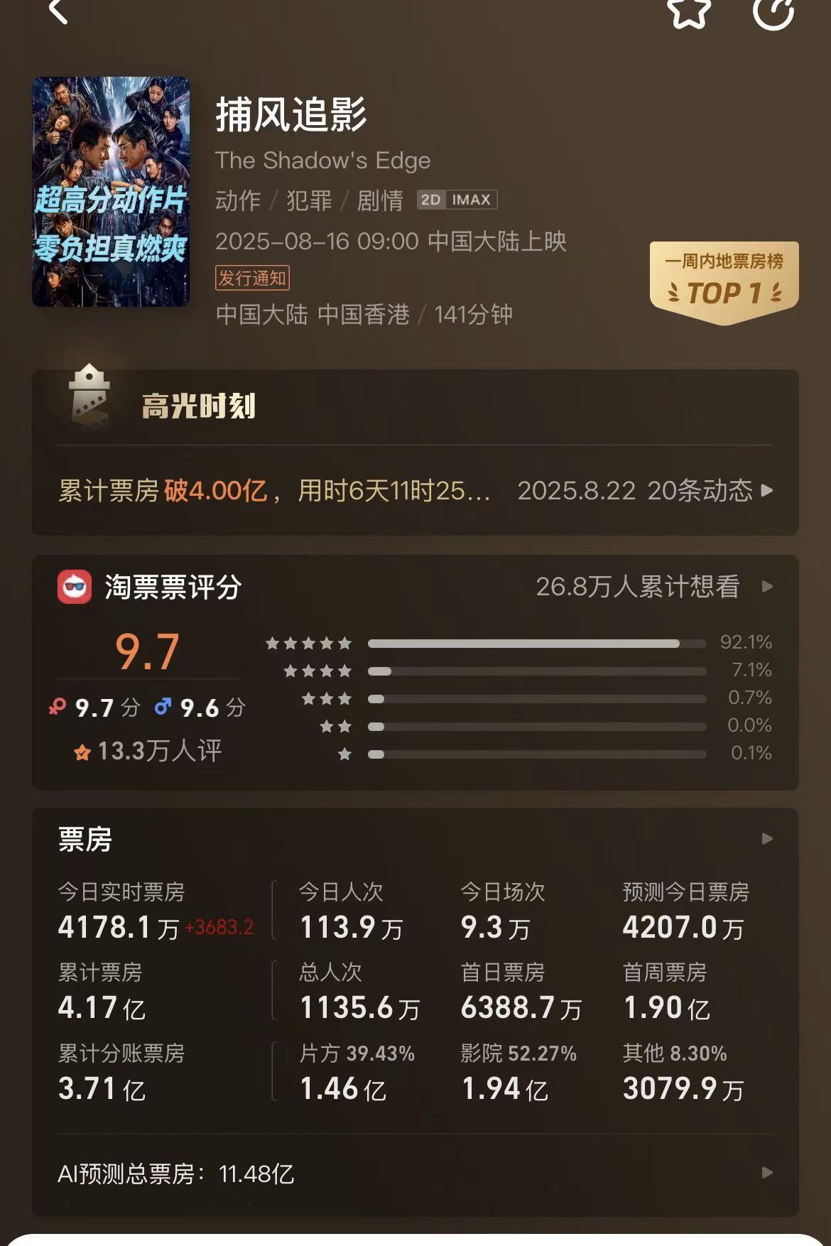 成龙新片《捕风追影》票房持续走高啊！

目前这部电影的票房预测已经达到了11亿，