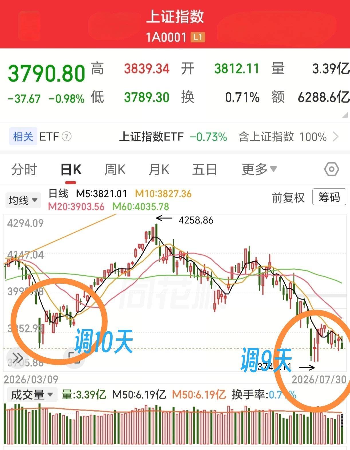 结论：上证指数（不含其他）健康震荡筑底过程中，也兼顾抱团大涨过的个别指数释放风险
