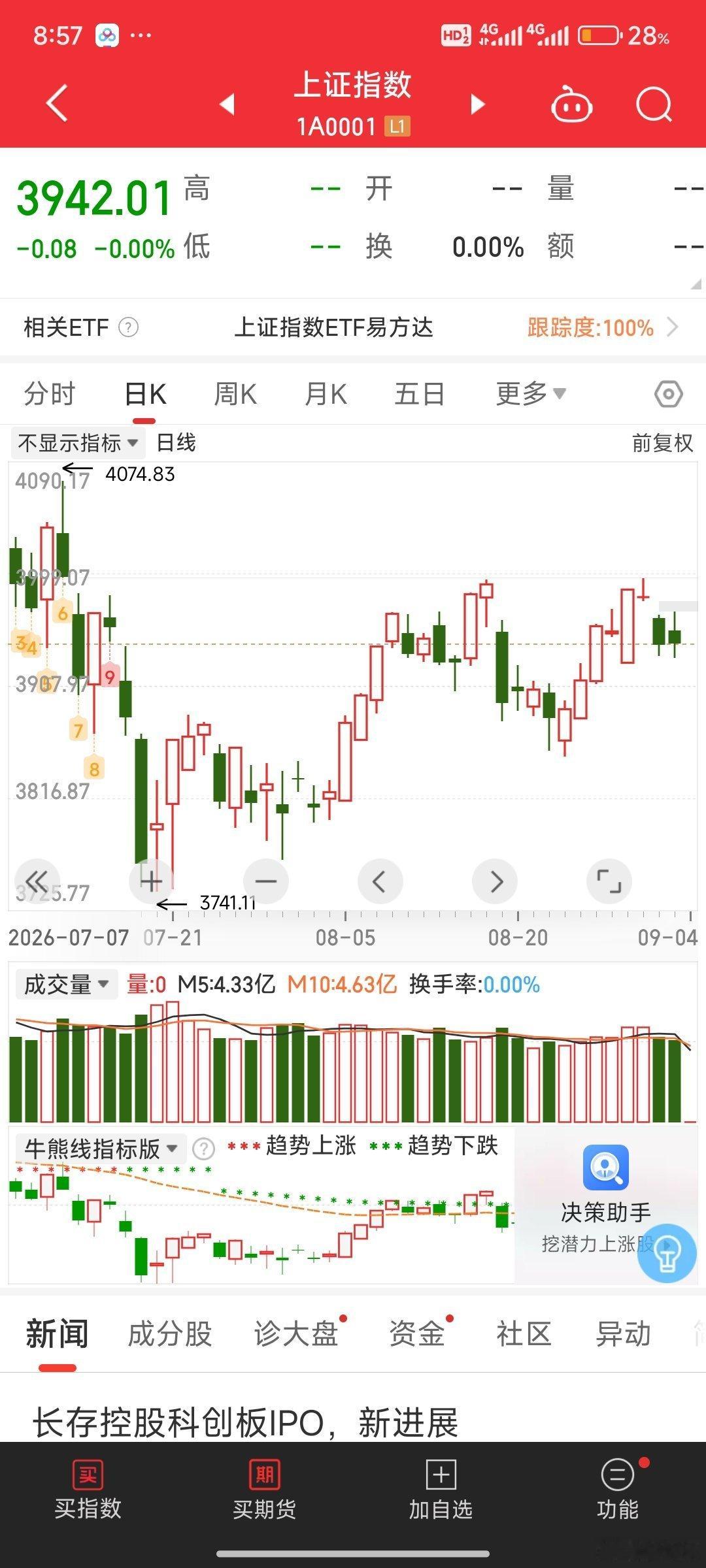市场要开始选择方向了，向上向下都有可能！米姐倾向于向上，市场量又不大行，挺难的。