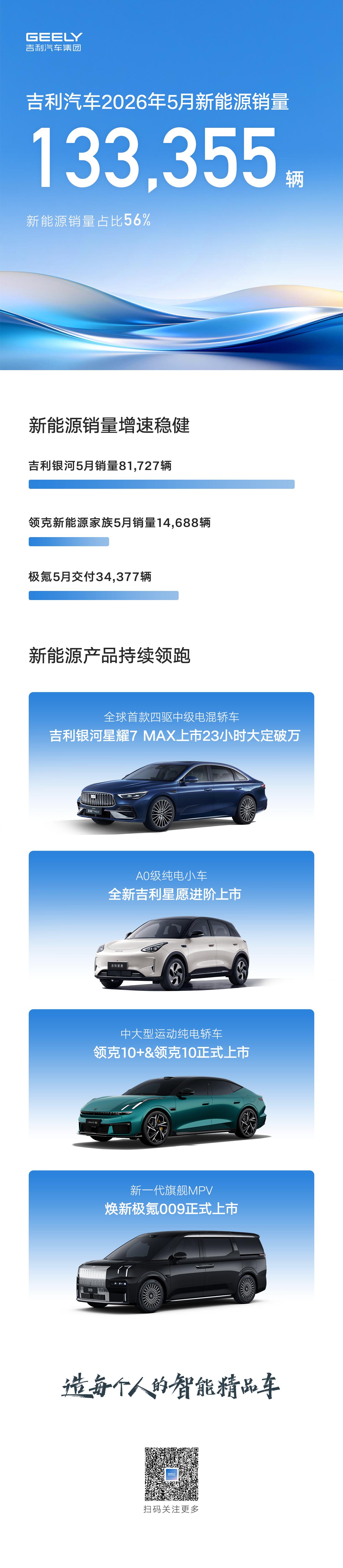 吉利汽车5月销量交出亮眼成绩单！23.8万辆连续三月双增长，新能源占比超五成，势