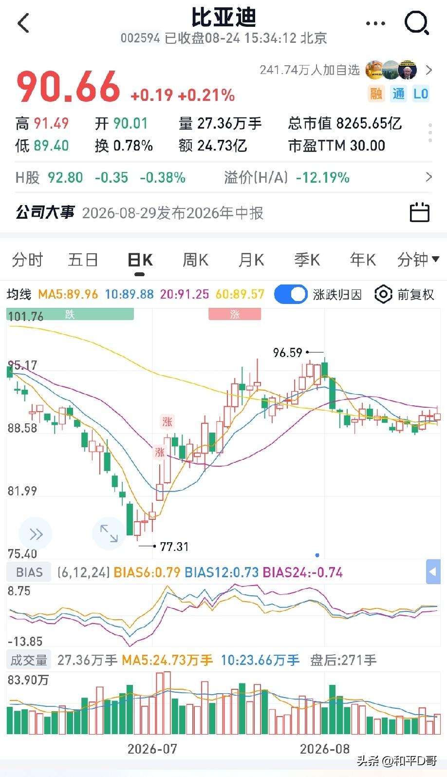 公募重仓比亚迪A，从2025Q1的999只砍到2026Q1的72只；持仓市值53