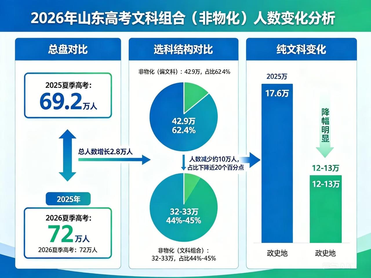 2026年山东高考文科组合（非物化）人数显著变化：总考生增至72万，非物化选科占