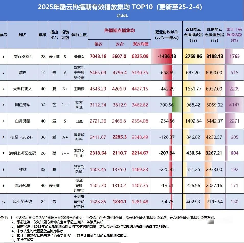 看图有感，被云合大砍的剧，是不是因为排名在国色前面？排名越踩国色头上，砍得越多[