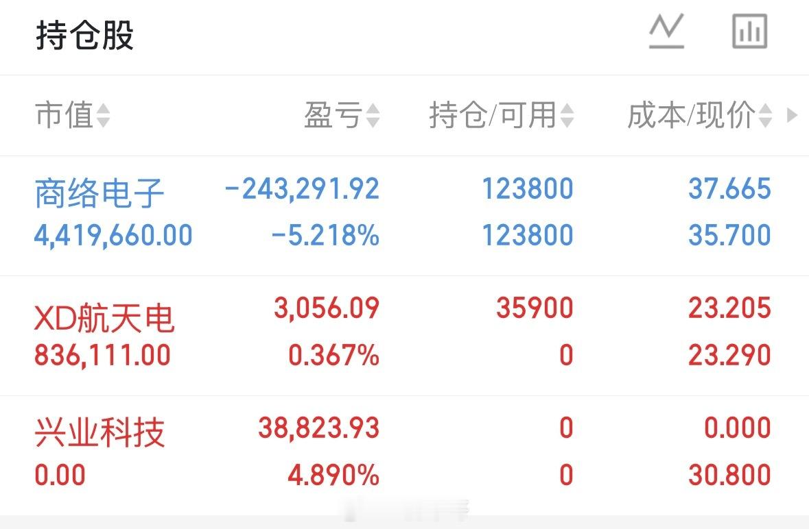 散户的悲剧，往往源于“涨了懊恼买少了，跌了悔恨买多了”的情绪内耗。手上有，商络电