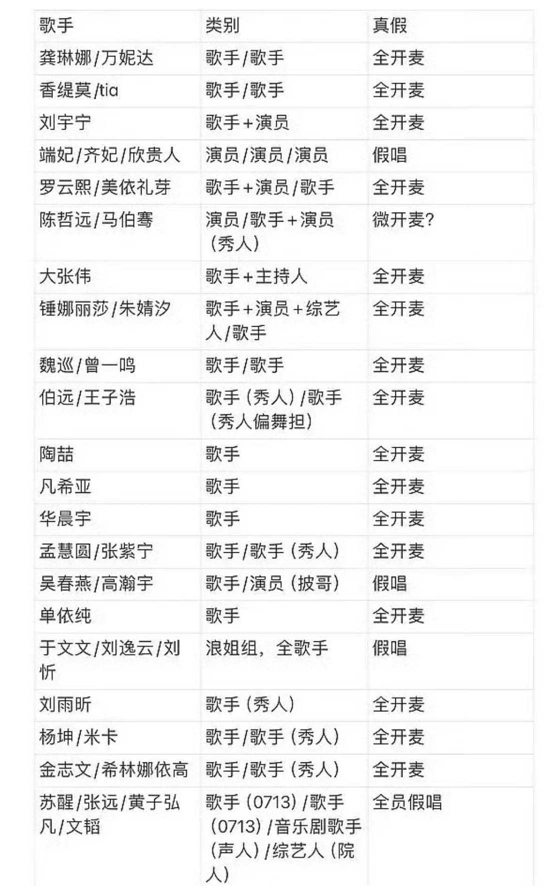 全开麦歌手我就佩服刘宇宁了以前当网红时打下的根基即便当了演员他也不曾懈怠 ​​​