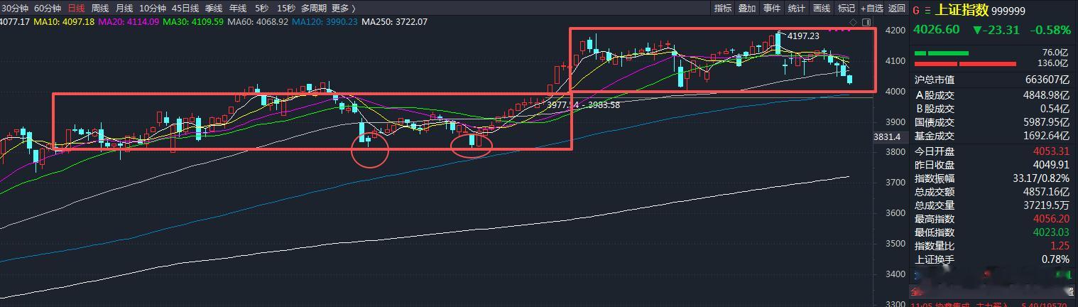 对指数以及对科技、新能源等，我认为没必要担心，指数好点，当前位置能撑住；极限点就