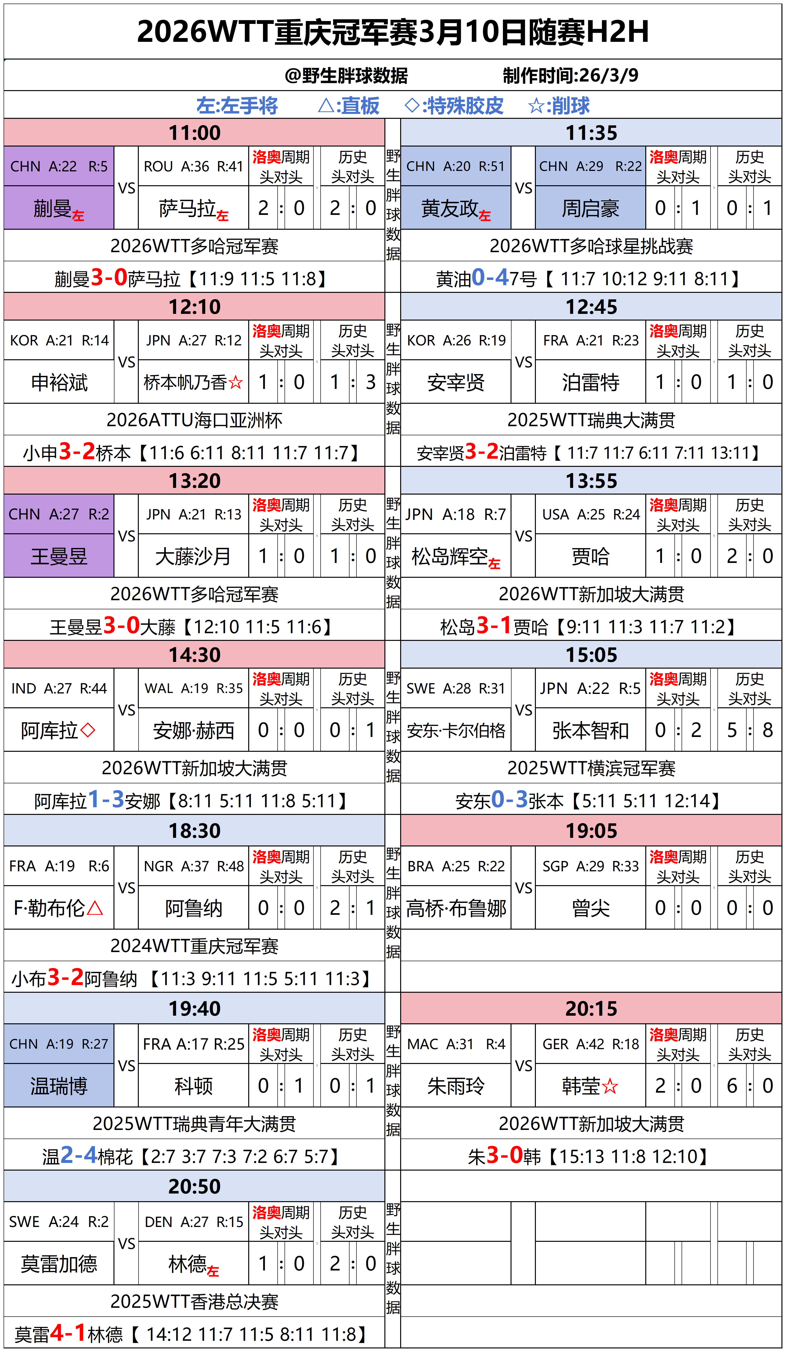 WTT重庆冠军赛2026 3月10日赛程岁赛头对头国乒赛程：11:00  蒯曼 