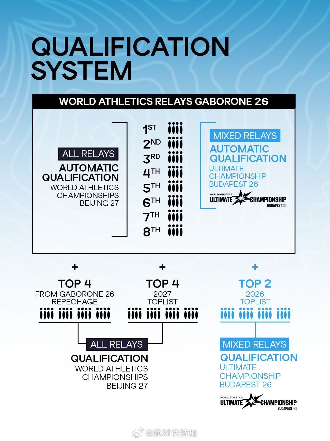 2026哈博罗内世界接力赛晋级9月布达佩斯世界田联超级锦标赛 Ultimate 