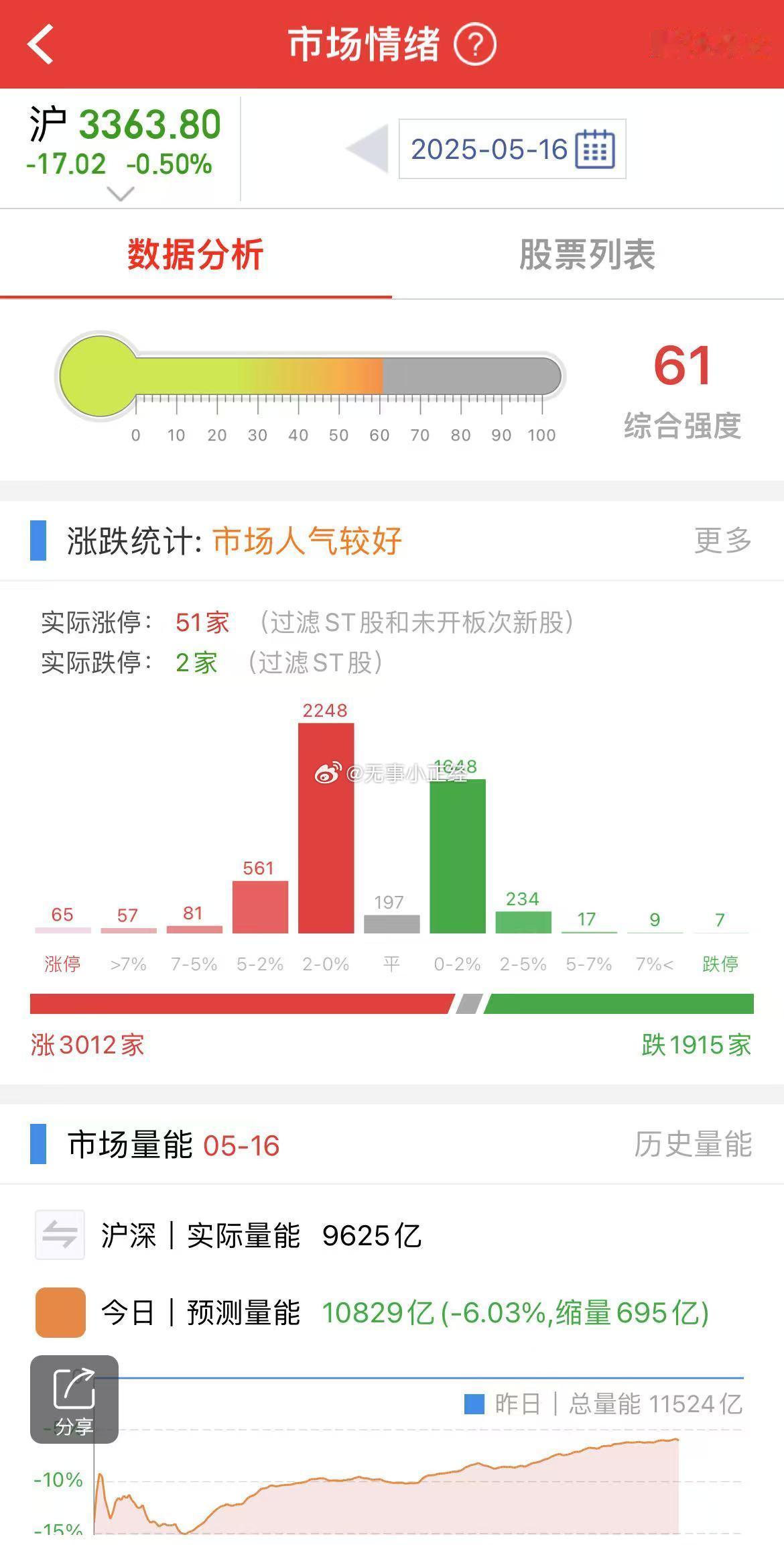 这个成交量，下周恐怕又要跌破万亿了 ​​​
