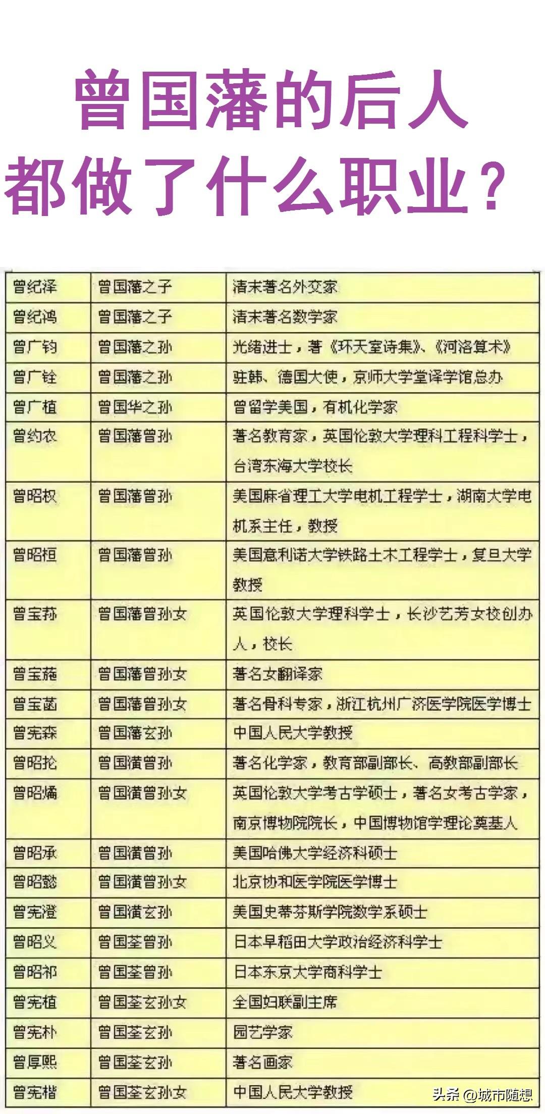 曾国藩的后人都从事什么职业。
儿子曾纪泽：清代著名外交家；
儿子曾纪鸿：清代著名