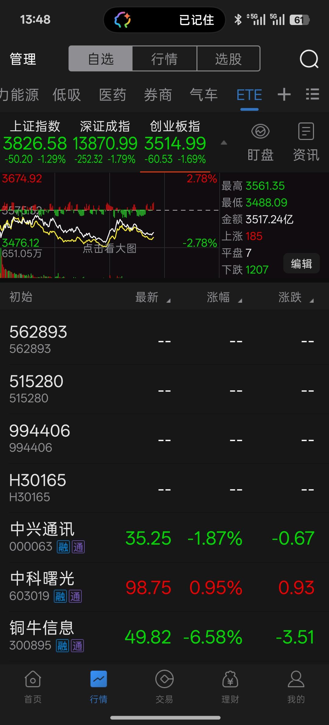 今天市场极度缩量，到目前为止，两市成交量不过15000亿左右，跟之前每天3万亿的