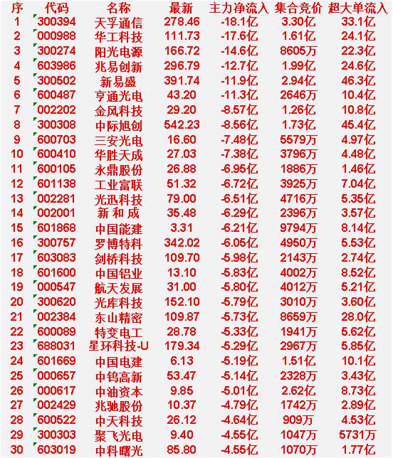 3月17日尾盘30分钟，主力资金大幅卖出的30名单！

天孚通信：主力净流入-1