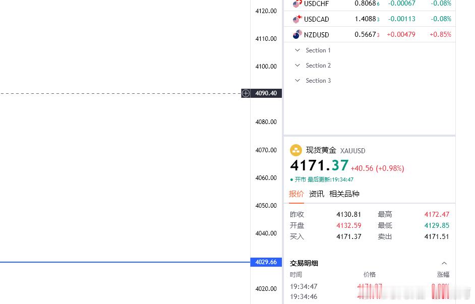 黄金思路；4171直接多，看破4180直上4200！金价黄金