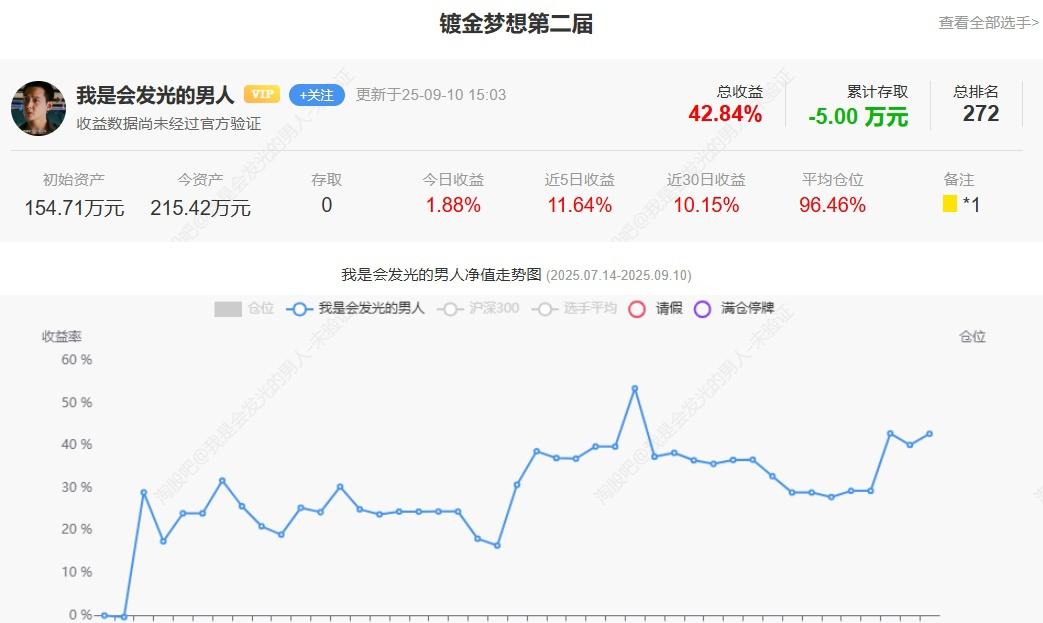 人生总有遗憾！但在股市我们能稳定盈利就行。