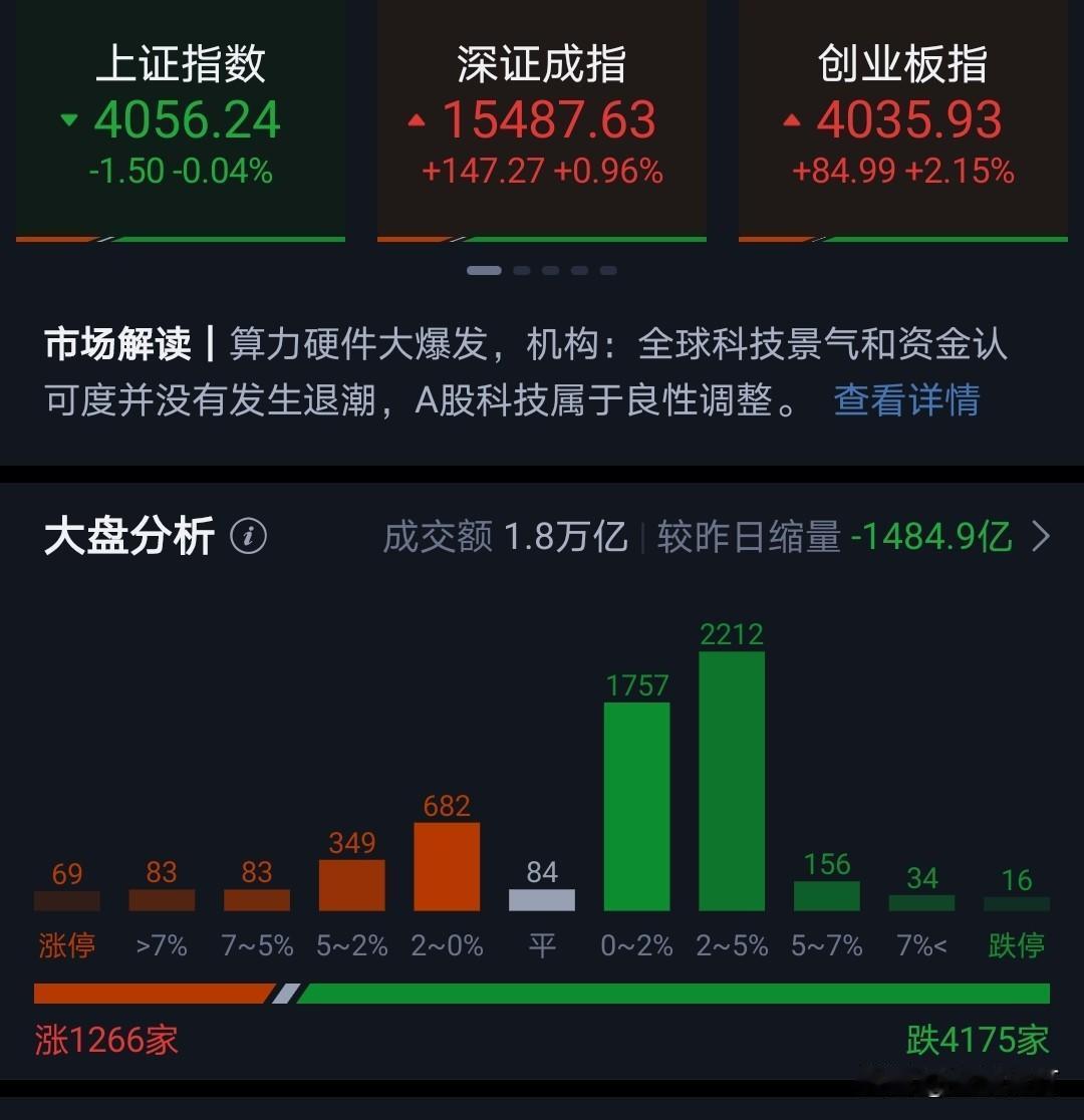 今天科技股反弹。
昨晚澄清基金风格漂移带崩科技股。
龙头股今天反弹。
不过，目前