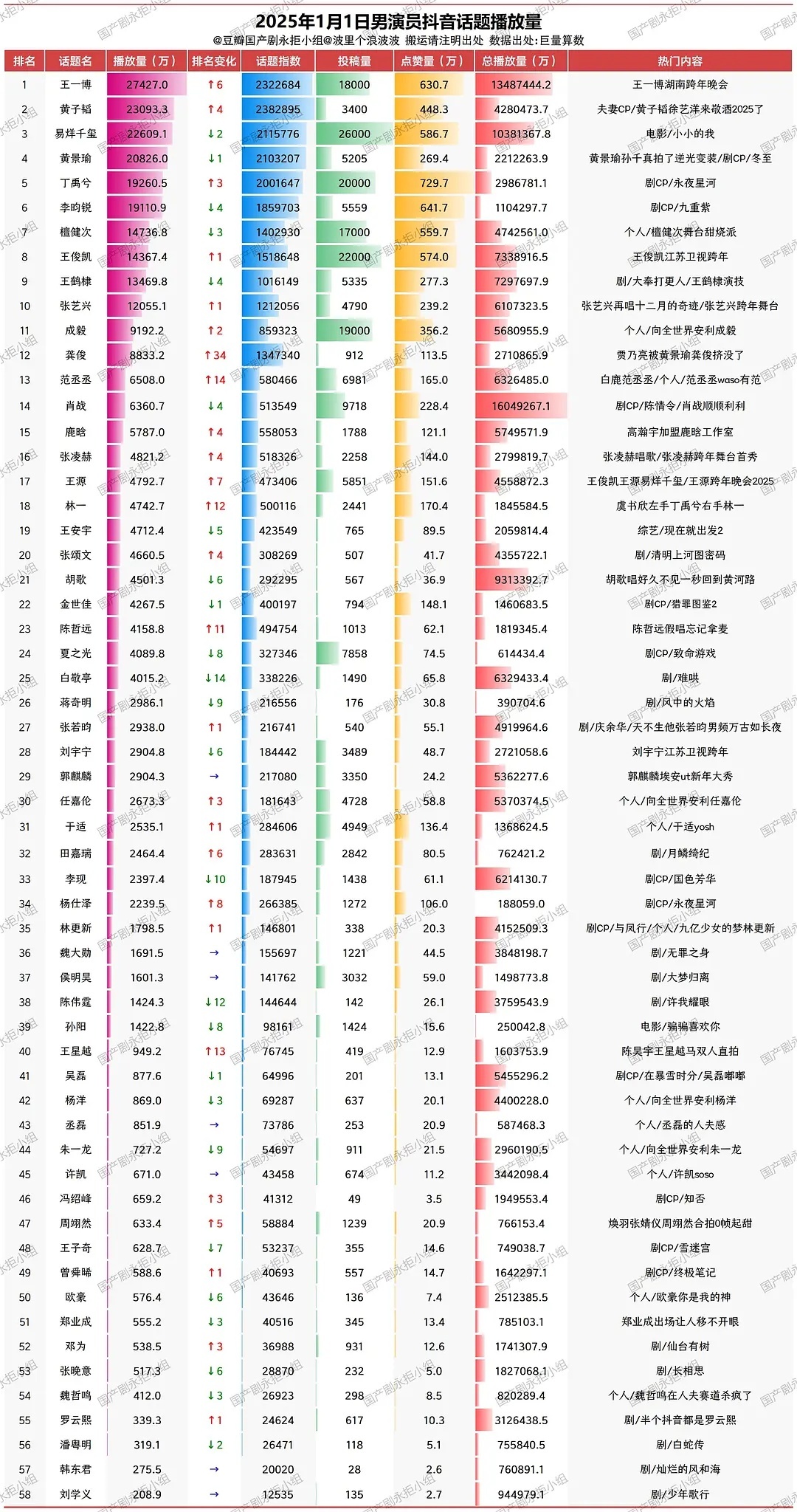 25年1月1日内娱🥜🌸抖音话题日播放量，跨年效应📚王一博登顶，赵露思登顶（