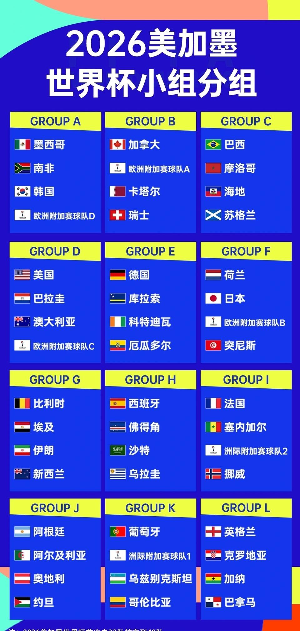 明年世界杯各小组第一都能猜出来吗？

A组未知都是弱队。

B组都是弱队。

C