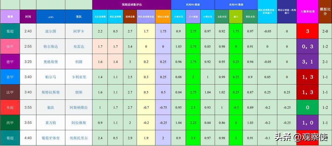 20260228基于进球预期模型和机构数据的欧洲联赛模拟