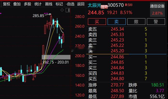 【CPO概念震荡拉升 太辰光涨超10%】CPO概念震荡拉升，$太辰光 sz300