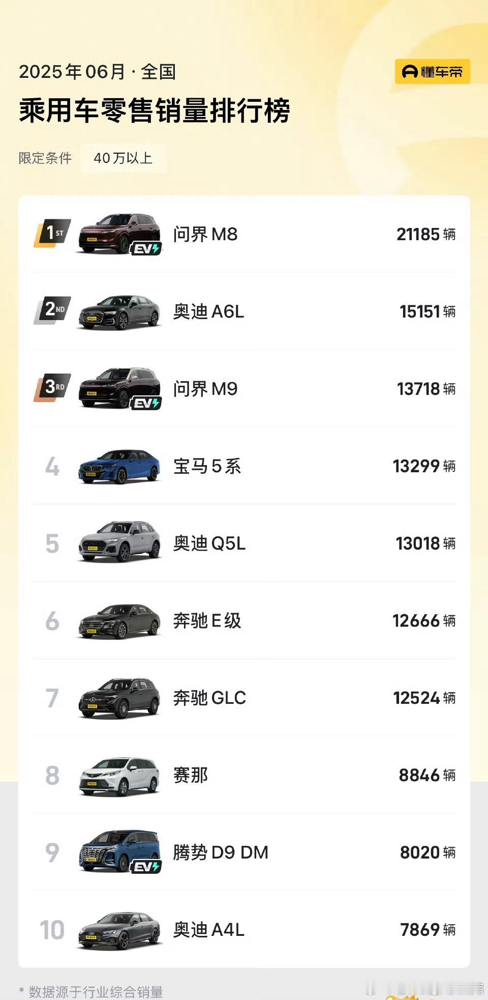 这个四十万以上这个定语也不太合适。M8什么都不选裸车无优惠36万起加上智驾包37