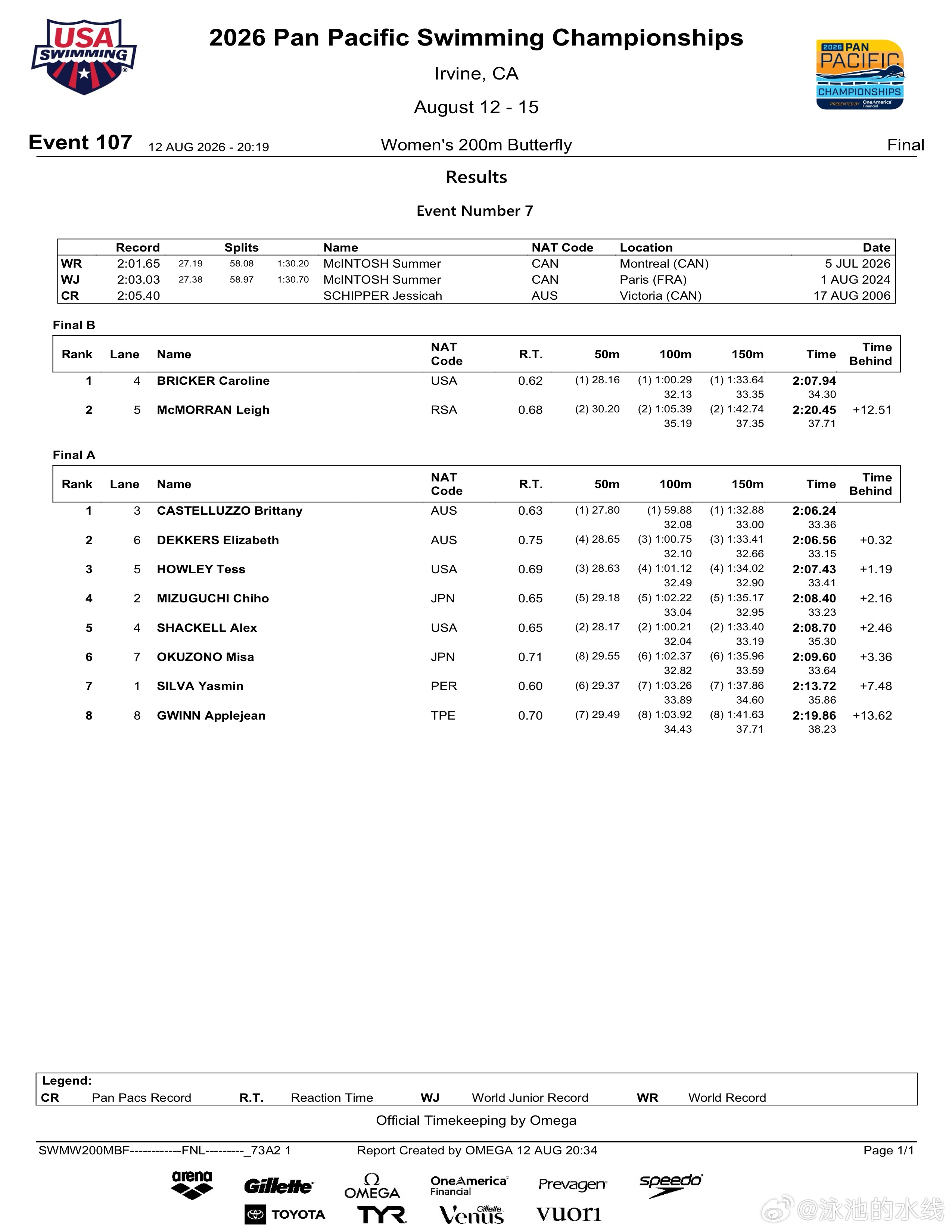 2026年泛太平洋游泳锦标赛 女子200米蝶泳决赛成绩🥇CASTELLUZZO