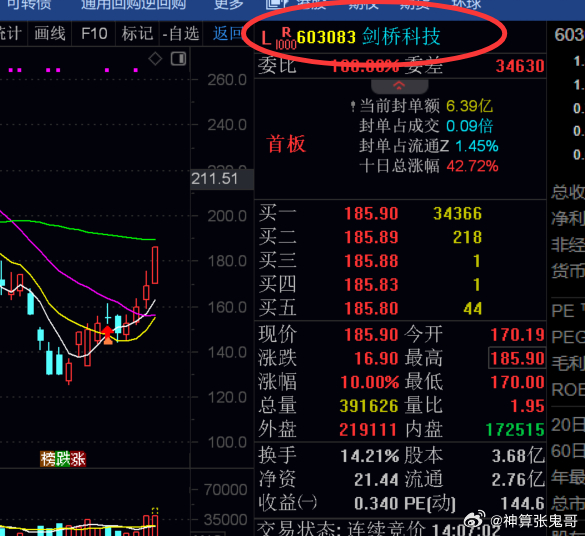 漂亮，上周兄弟们跟上的剑桥科技涨停了，昨天说 了今天还能涨，继续拿好不要着急下周