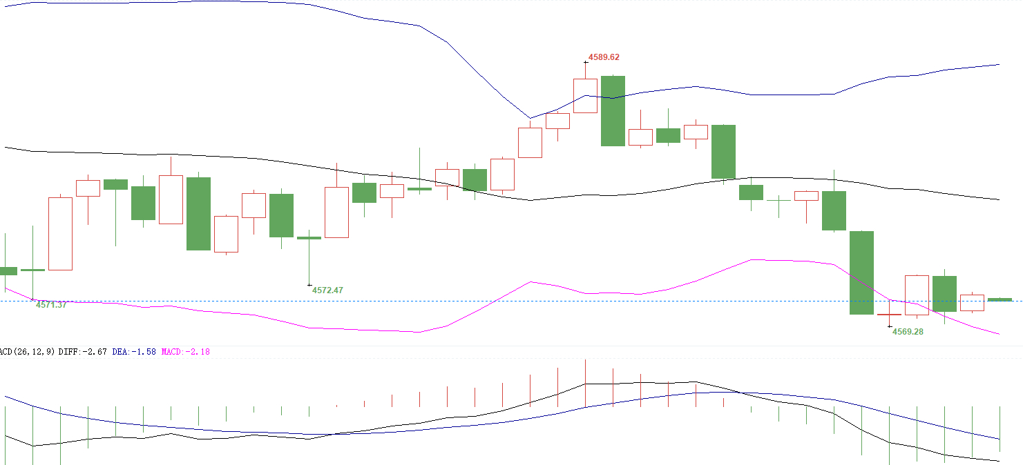 🔥黄金捷报！4584空单进场，行情现价4570，稳稳拿下140点盈利！兄弟们，