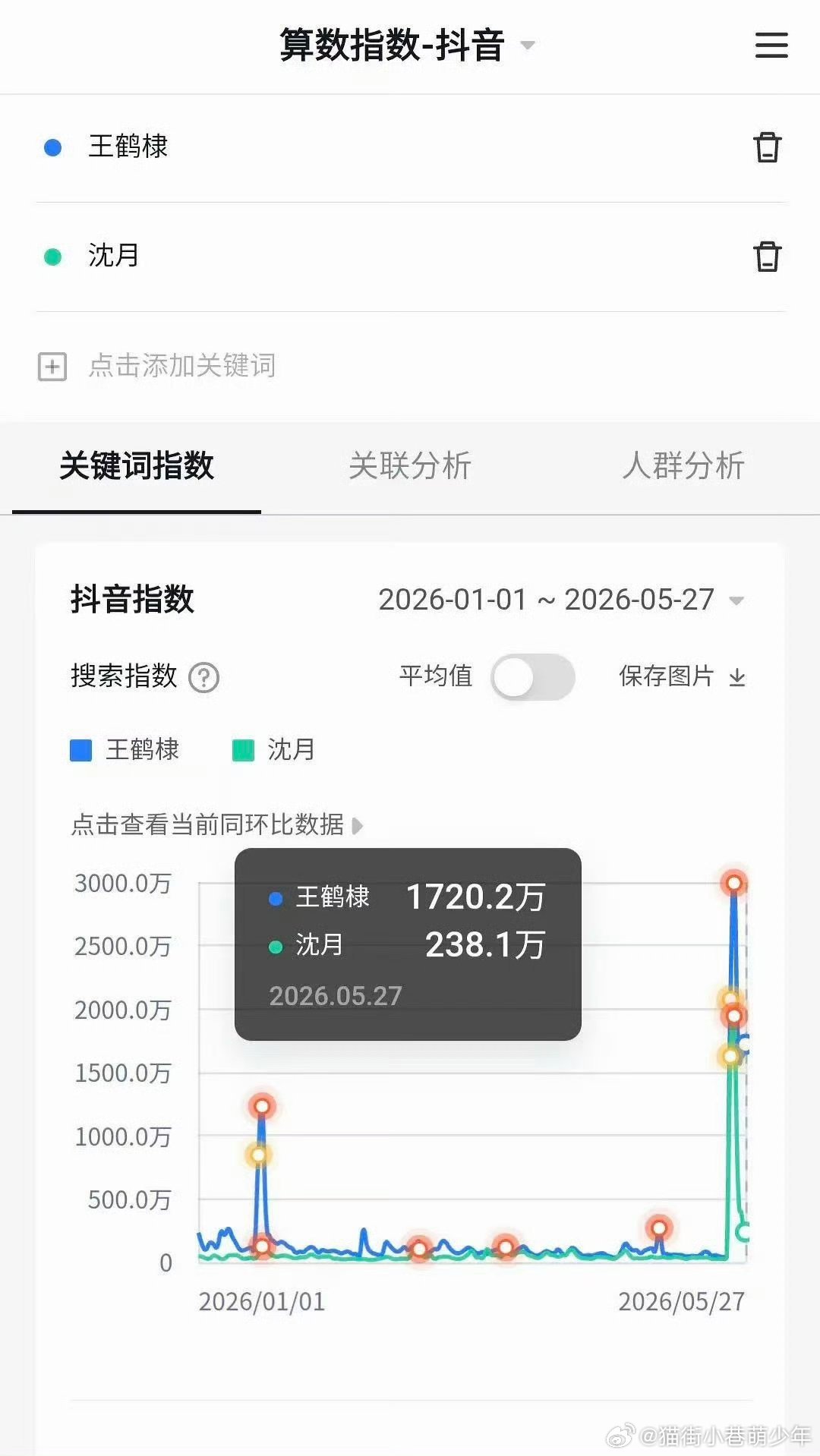 王鹤棣沈月抖指数对比，看来对王鹤棣没有一点影响，说的掉粉掉哪里去了，沈月涨的粉呢