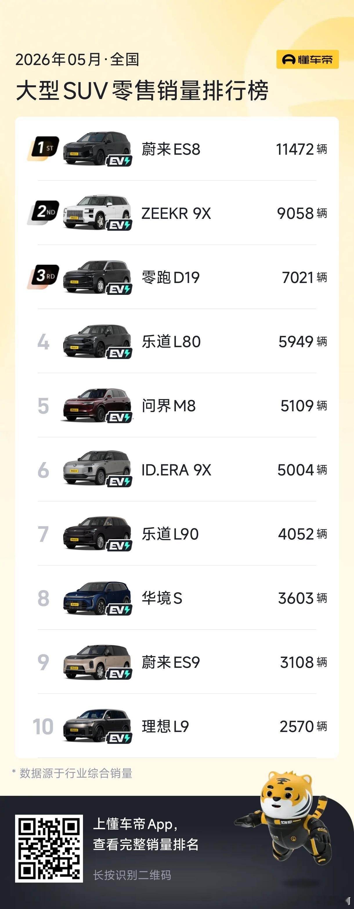 刚刚过去的5月份，不分能源形式的大型SUV，销量前十里面蔚来系占了4席；如果按纯