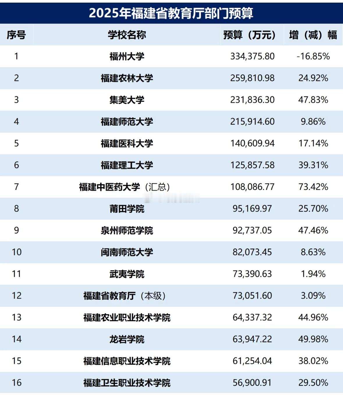 福建省2025年省属高校预算出炉：福州大学33.44亿福建中医药大学、集美大学等