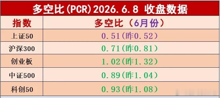 6.8日，板块多空比数据只有创业板指数目前还在1.0以上，上证50 是 0.51