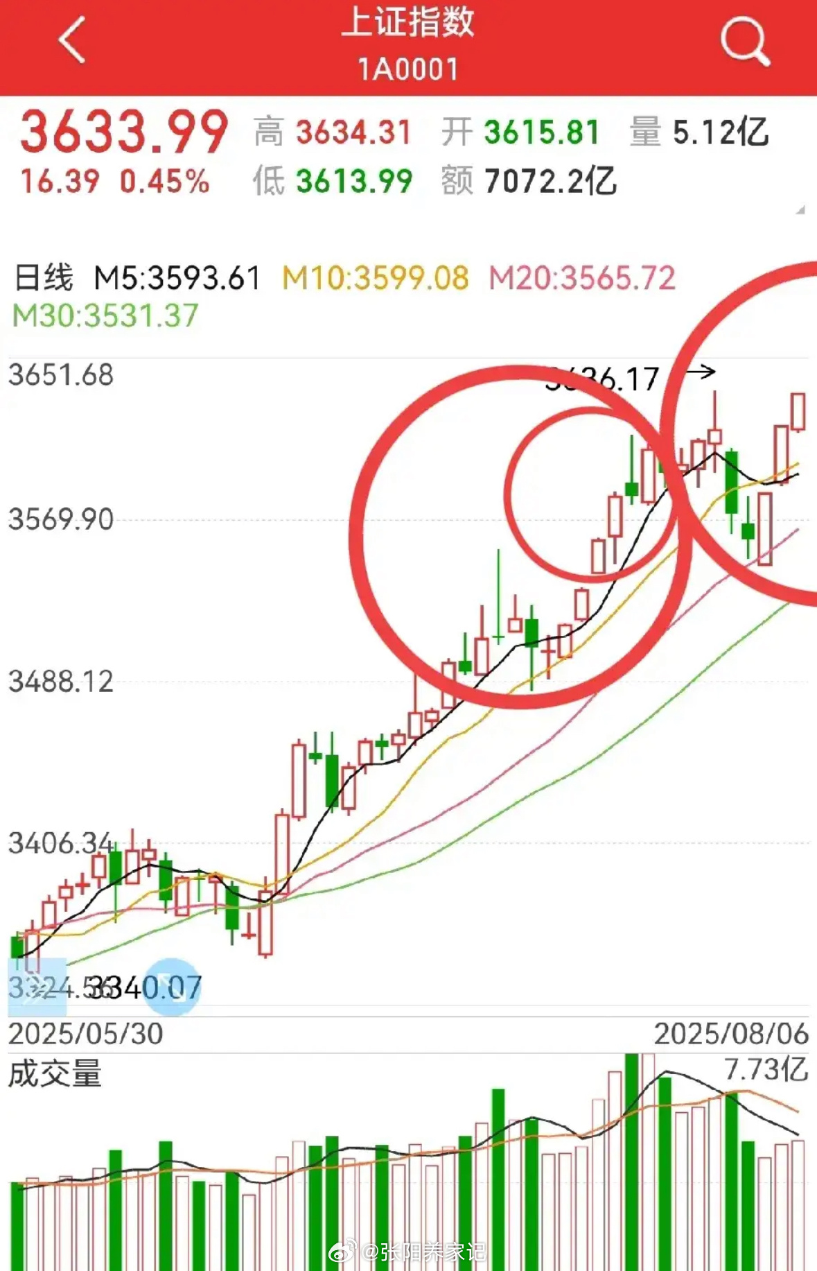 指数围绕关键点位小幅震荡，周三距离目标位仅差两点，节奏把控明显。上周五收盘后就提