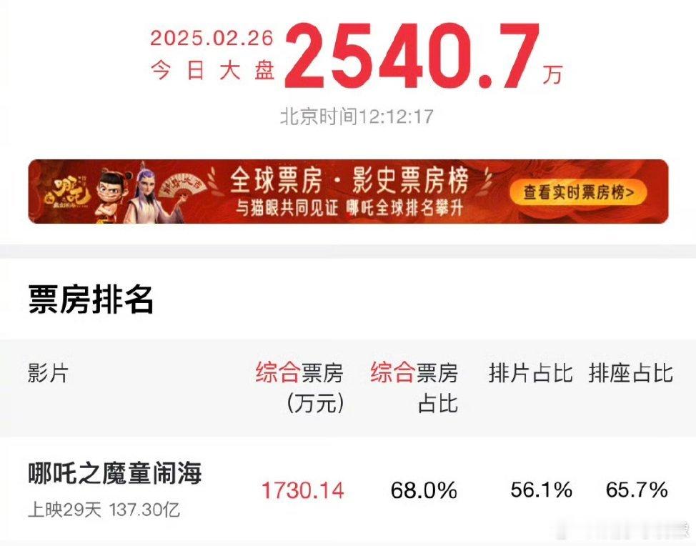 哪吒2冲全球票房第7   冷知识：哪吒2才上映一个月。 现在的成绩已经超乎了所有