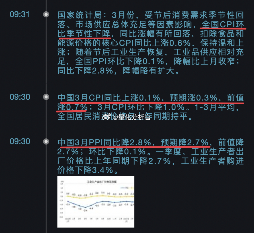 咋们的通胀数据也出来了，银行间市场主要利率债收益率全线下跌#A股# ​​​