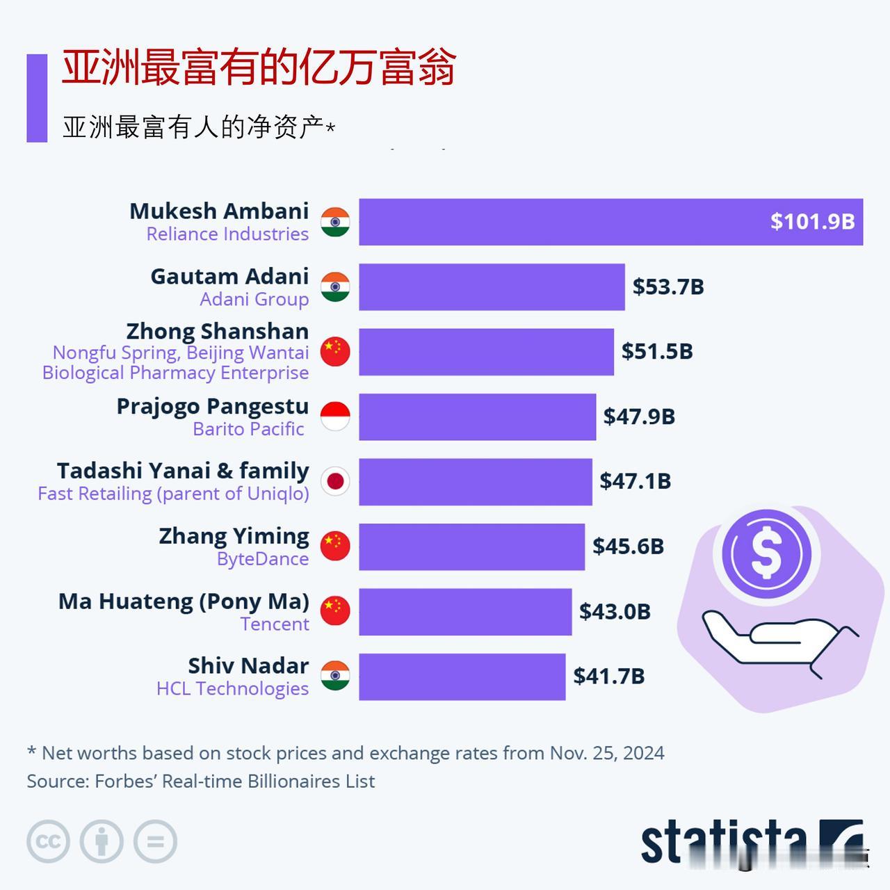 亚洲最富有的亿万富翁是哪些？

印度亿万富翁、阿达尼集团（Adani Group