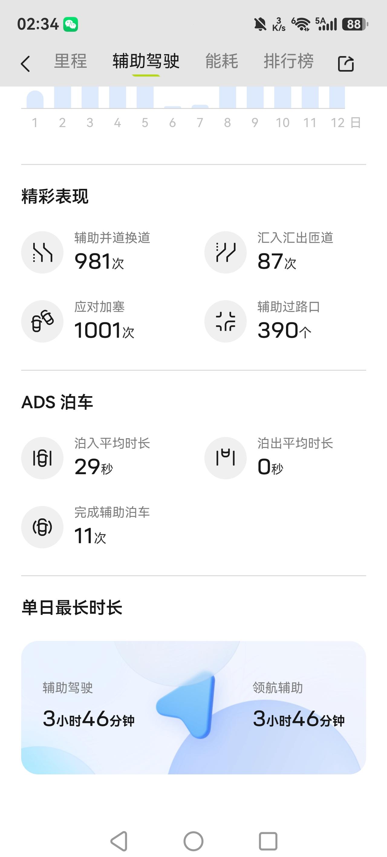 做个调查，买了带智驾的车以后，你们用智驾的占比会不会越来越多，对它越来越信任？