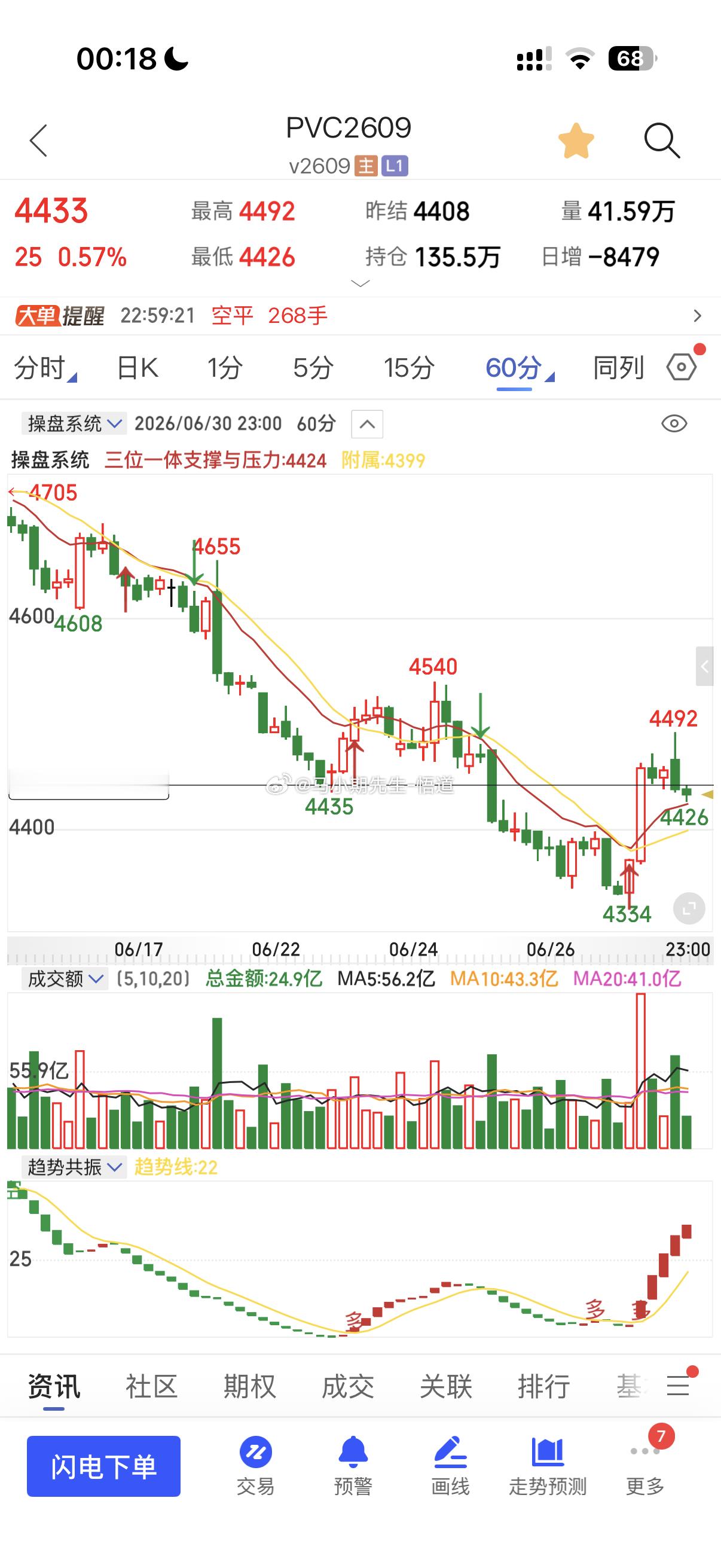 小马哥用三位一体量价信号系统看：PVC昨天在分享关注的时候进场就很更好，目前是二
