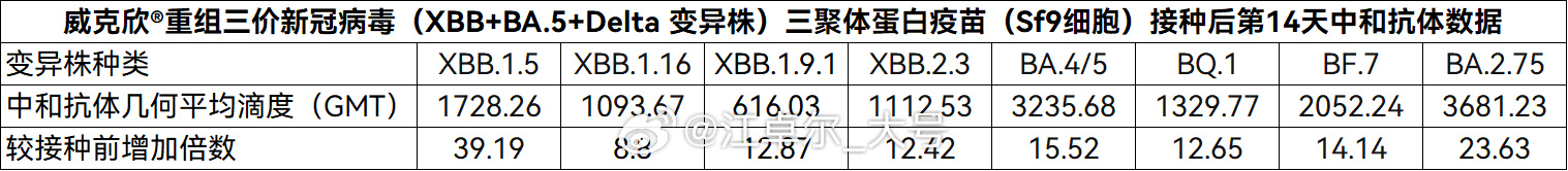 请问江总，威克欣重组三价XBB新冠病毒疫苗（SF9细胞）推荐打吗？上一次/第一次