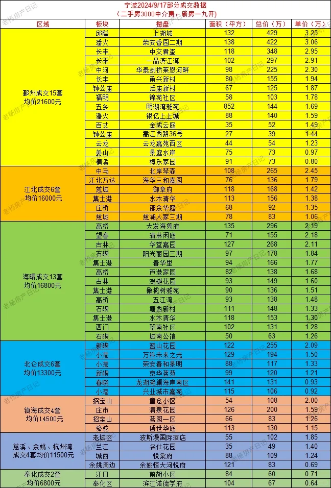 宁波二手房9月17日部分成交价（买房必看）