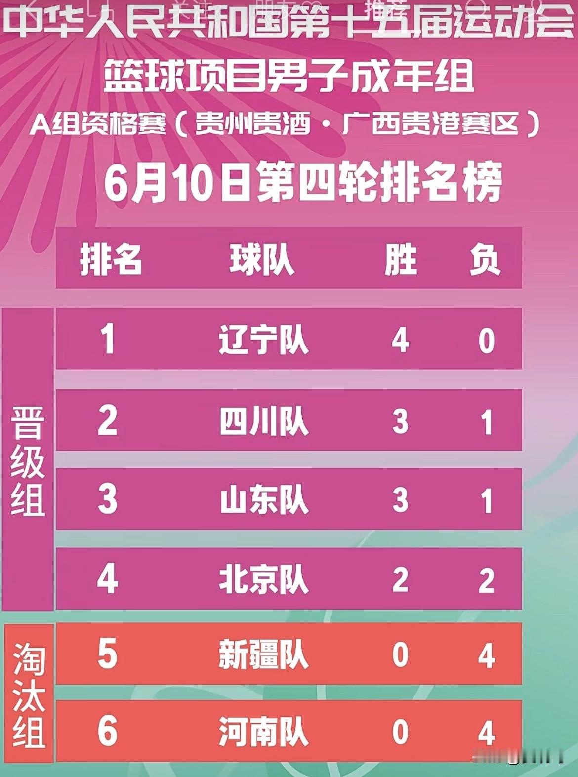 全运会成年男篮小组形势明朗，辽宁一枝独秀，山东男篮已经提前上岸，新疆河南其实也还