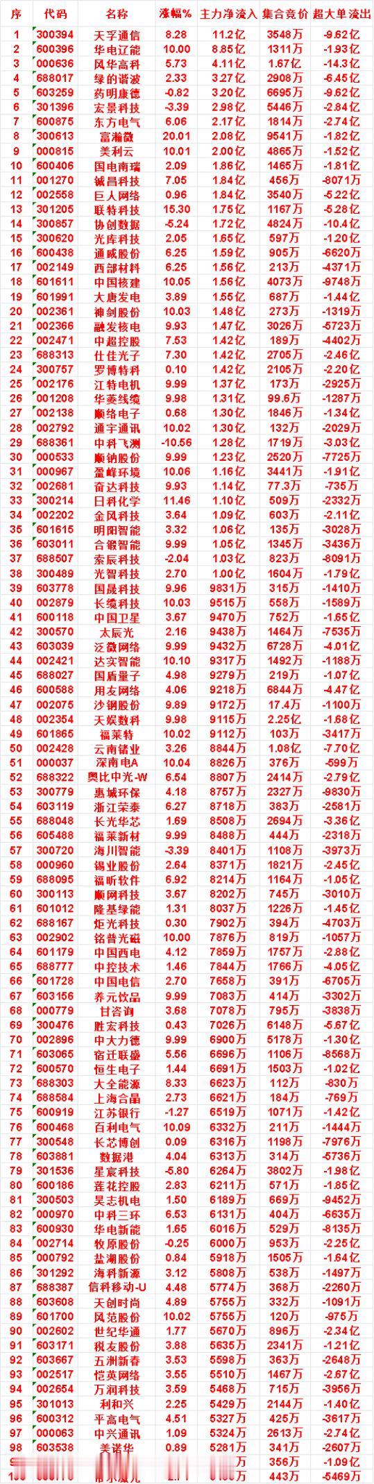 8月3日上午盘，主力，买入的名单一览

盈峰环境：涨幅 10.06%，主力净流入