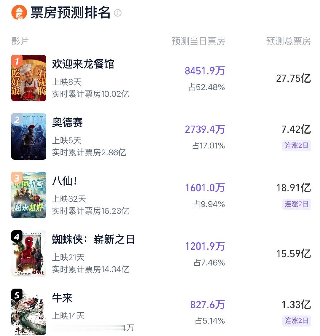 灯塔预测《牛来》1.33亿 