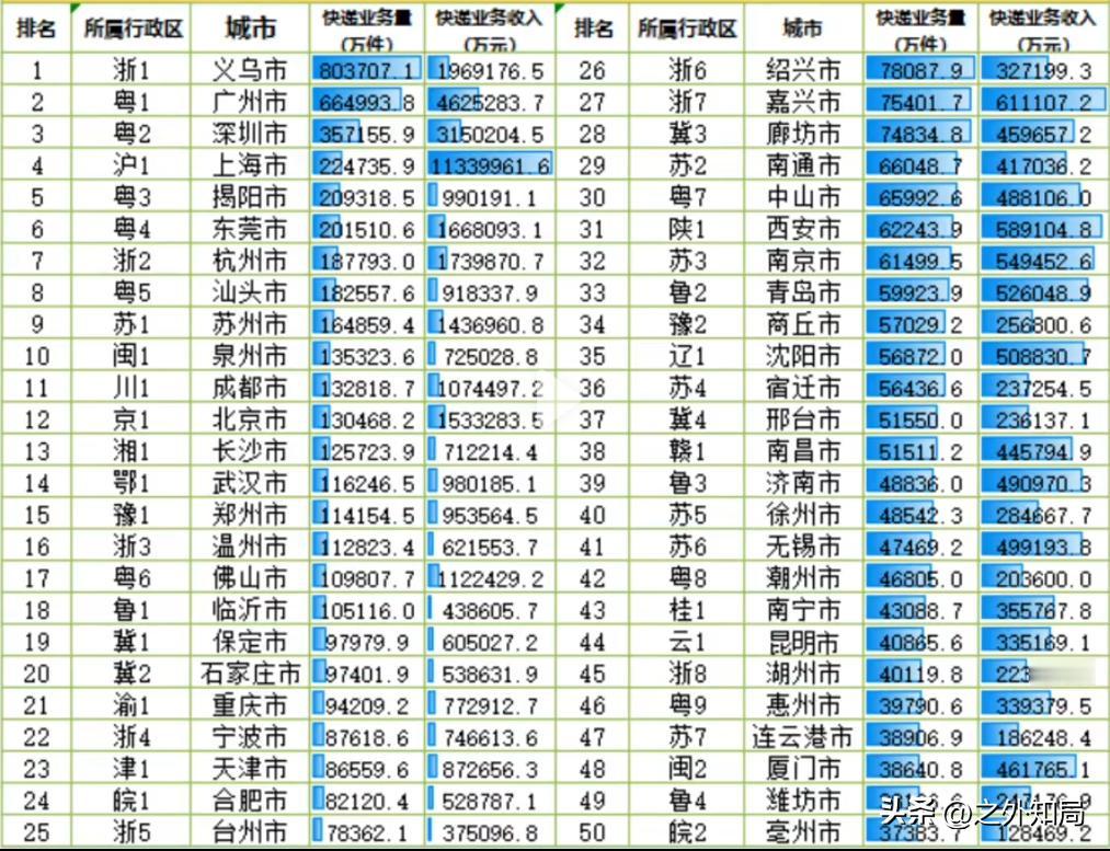 没想到啊，恁大个重庆的快递业务量居然只有成都的71%，快递业务收入仅相当于成都的